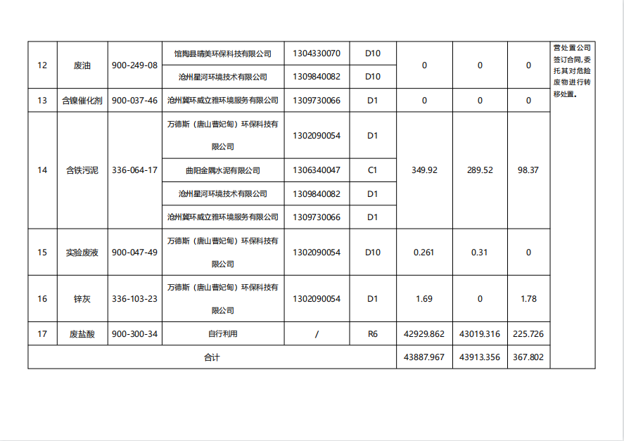 霸州市京華金屬制品有限公司危險廢物信息公開(kāi)